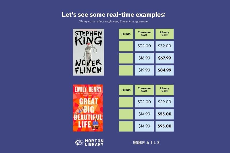 Why Doesn’t the Library Just Buy More E-Books and Audiobooks?